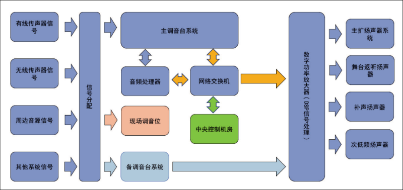 3会议中心主会场音视频系统设计