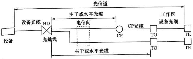 综合布线系统工程设计规范 GB50311-2016