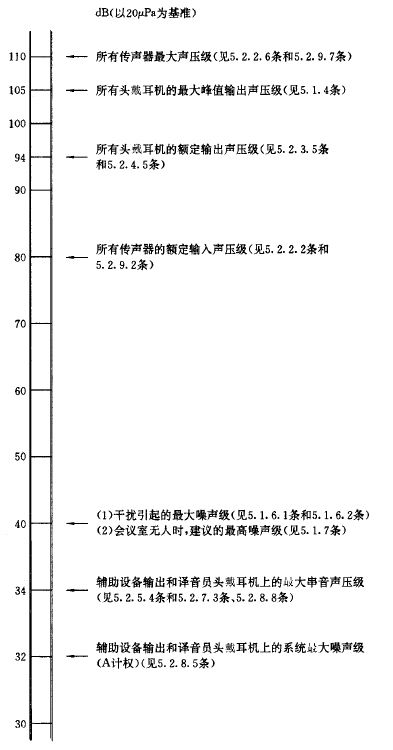 25会议系统电及音频的性能要求 GB/T 15381-94