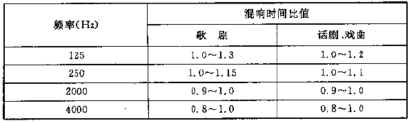 图4.3.1 电影院对不同容积V的观众厅，在500～1000Hz时满场的合适混响时间T的范围